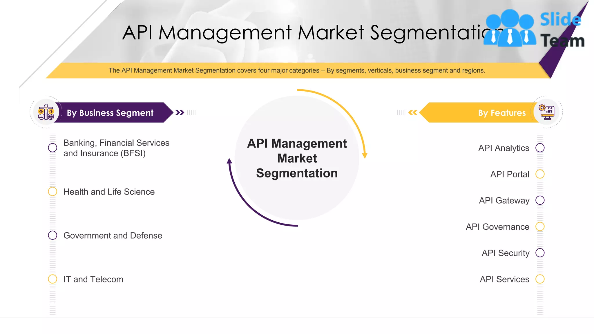 The API Management Market Segmentation covers four major categories – By segments, verticals, business segment and regions. API Management Market Segmentation Banking, Financial Services and Insurance (BFSI) Health and Life Science Government and Defense IT and Telecom By Business Segment API Analytics API Portal API Governance API Services API Gateway API Security By Features API Management Market Segmentation This slide is 100% editable. Adapt it to your needs and capture your audience's attention. 13 