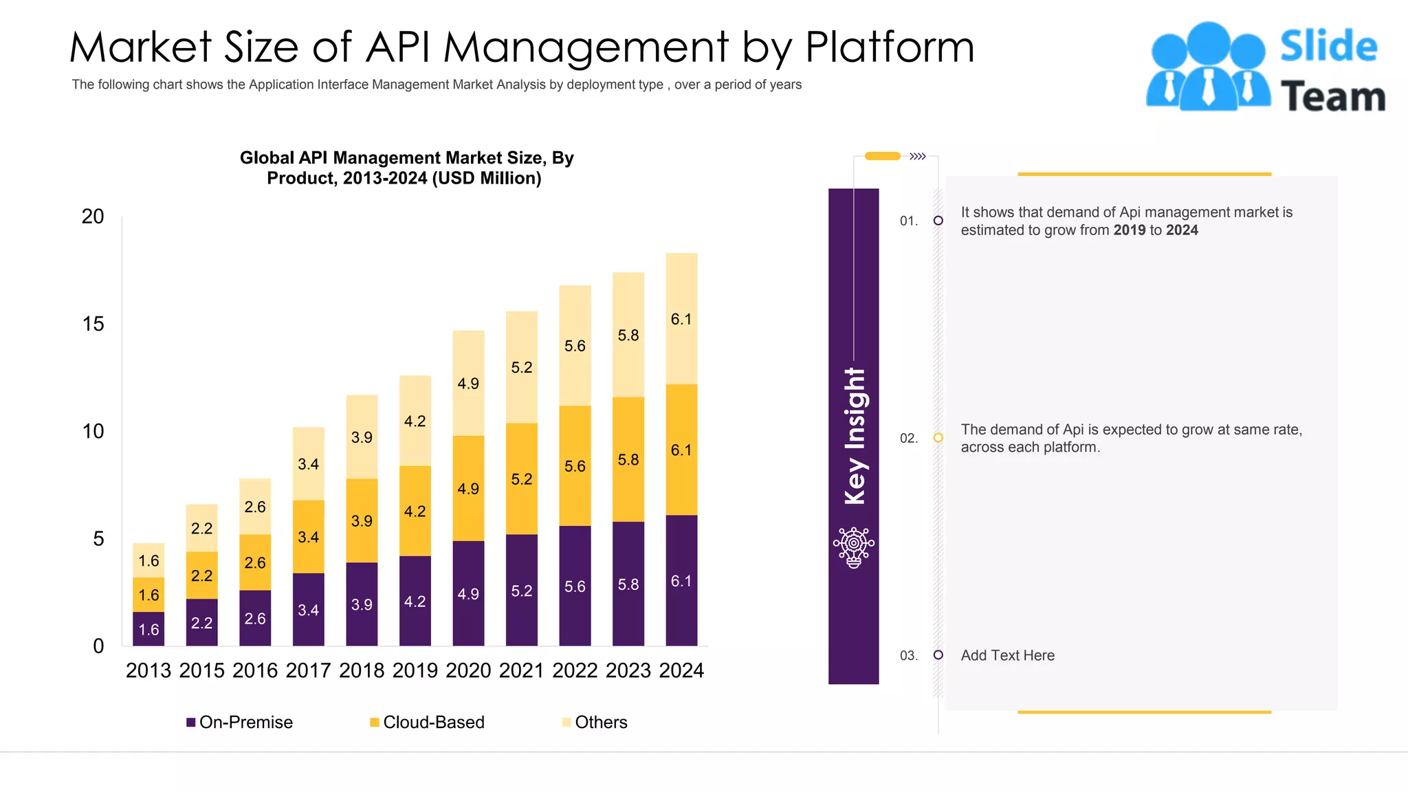 Market Size of API Management by Platform 1.6 2.2 2.6 3.4 3.9 4.2 4.9 5.2 5.6 5.8 6.1 1.6 2.2 2.6 3.4 3.9 4.2 4.9 5.2 5.6 5.8 6.1 1.6 2.2 2.6 3.4 3.9 4.2 4.9 5.2 5.6 5.8 6.1 0 5 10 15 20 2013 2015 2016 2017 2018 2019 2020 2021 2022 2023 2024 Global API Management Market Size, By Product, 2013-2024 (USD Million) On-Premise Cloud-Based Others It shows that demand of Api management market is estimated to grow from 2019 to 2024 The demand of Api is expected to grow at same rate, across each platform. Add Text Here Key Insight 01. 02. 03. This graph/chart is linked to excel, and changes automatically based on data. Just left click on it and select “Edit Data”. The following chart shows the Application Interface Management Market Analysis by deployment type , over a period of years 17 