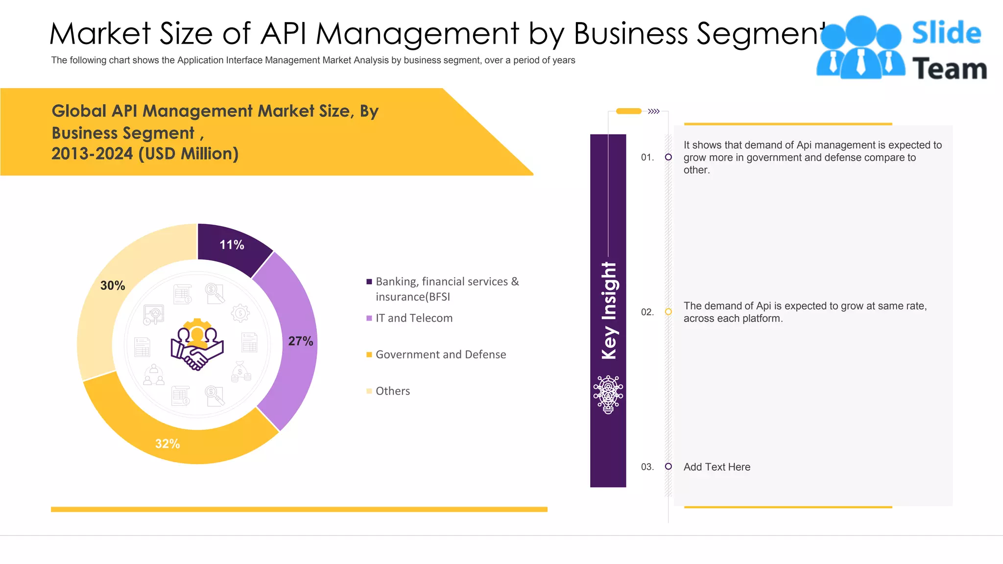 Market Size of API Management by Business Segment It shows that demand of Api management is expected to grow more in government and defense compare to other. The demand of Api is expected to grow at same rate, across each platform. Add Text Here 11% 27% 32% 30% Banking, financial services & insurance(BFSI IT and Telecom Government and Defense Others Global API Management Market Size, By Business Segment , 2013-2024 (USD Million) Key Insight 01. 02. 03. This graph/chart is linked to excel, and changes automatically based on data. Just left click on it and select “Edit Data”. The following chart shows the Application Interface Management Market Analysis by business segment, over a period of years 18 