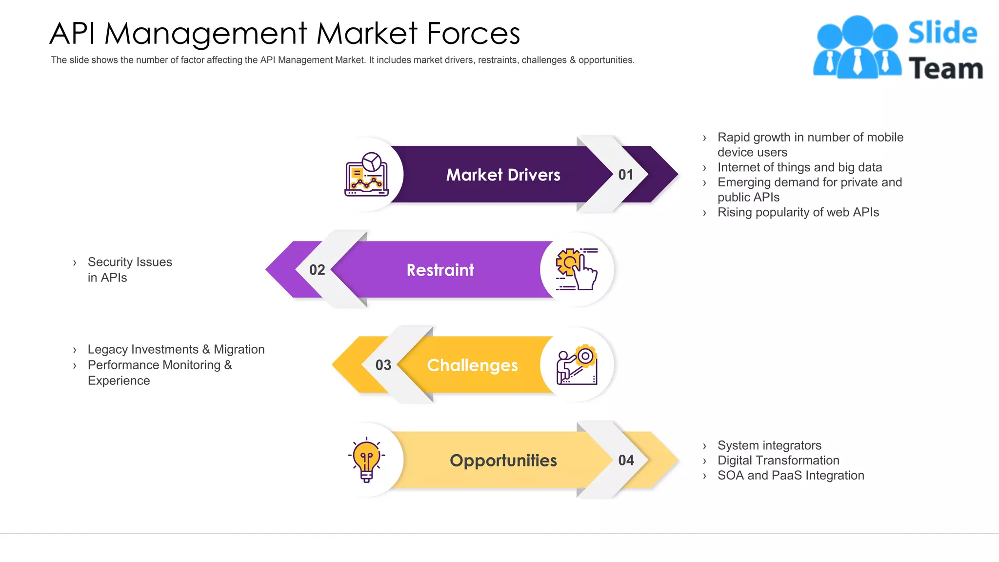 API Management Market Forces › Security Issues in APIs Restraint 02 › Legacy Investments & Migration › Performance Monitoring & Experience Challenges 03 › System integrators › Digital Transformation › SOA and PaaS Integration Opportunities 04 › Rapid growth in number of mobile device users › Internet of things and big data › Emerging demand for private and public APIs › Rising popularity of web APIs Market Drivers 01 This slide is 100% editable. Adapt it to your needs and capture your audience's attention. The slide shows the number of factor affecting the API Management Market. It includes market drivers, restraints, challenges & opportunities. 20 