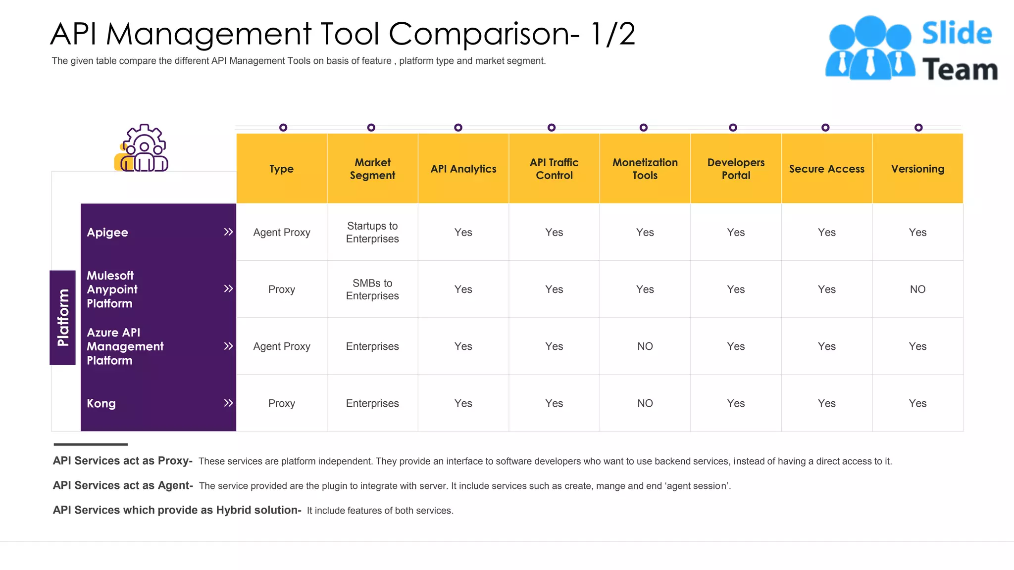 API Management Tool Comparison- 1/2 Type Market Segment API Analytics API Traffic Control Monetization Tools Developers Portal Secure Access Versioning Apigee Agent Proxy Startups to Enterprises Yes Yes Yes Yes Yes Yes Mulesoft Anypoint Platform Proxy SMBs to Enterprises Yes Yes Yes Yes Yes NO Azure API Management Platform Agent Proxy Enterprises Yes Yes NO Yes Yes Yes Kong Proxy Enterprises Yes Yes NO Yes Yes Yes Platform API Services act as Proxy- These services are platform independent. They provide an interface to software developers who want to use backend services, instead of having a direct access to it. API Services act as Agent- The service provided are the plugin to integrate with server. It include services such as create, mange and end ‘agent session’. API Services which provide as Hybrid solution- It include features of both services. This slide is 100% editable. Adapt it to your needs and capture your audience's attention. The given table compare the different API Management Tools on basis of feature , platform type and market segment. 22 