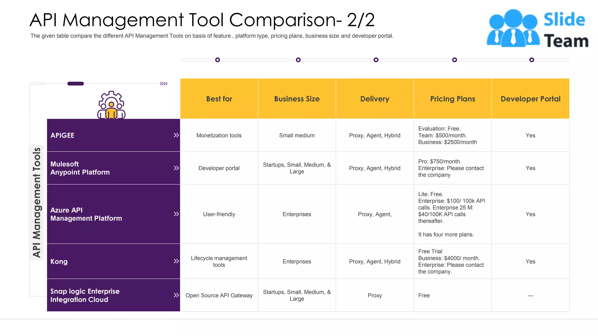 API Management Tool Comparison- 2/2 Best for Business Size Delivery Pricing Plans Developer Portal APIGEE Monetization tools Small medium Proxy, Agent, Hybrid Evaluation: Free. Team: $500/month. Business: $2500/month Yes Mulesoft Anypoint Platform Developer portal Startups, Small, Medium, & Large Proxy, Agent, Hybrid Pro: $750/month. Enterprise: Please contact the company Yes Azure API Management Platform User-friendly Enterprises Proxy, Agent, Lite: Free. Enterprise: $100/ 100k API calls. Enterprise 25 M: $40/100K API calls thereafter. It has four more plans. Yes Kong Lifecycle management tools Enterprises Proxy, Agent, Hybrid Free Trial Business: $4000/ month. Enterprise: Please contact the company. Yes Snap logic Enterprise Integration Cloud Open Source API Gateway Startups, Small, Medium, & Large Proxy Free --- API Management Tools This slide is 100% editable. Adapt it to your needs and capture your audience's attention. The given table compare the different API Management Tools on basis of feature , platform type, pricing plans, business size and developer portal. 23 