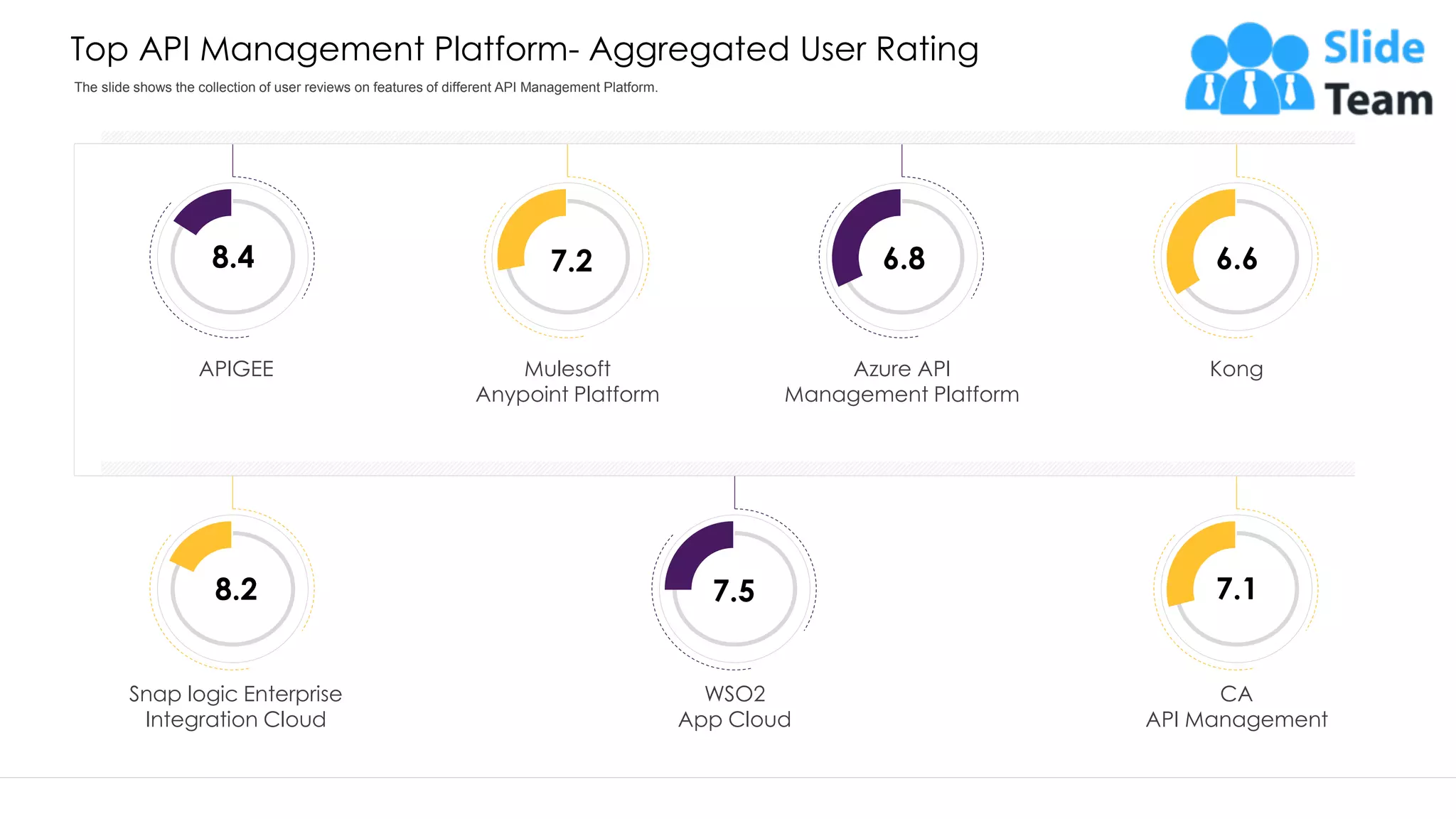 Top API Management Platform- Aggregated User Rating Mulesoft Anypoint Platform 7.2 Azure API Management Platform 6.8 APIGEE 8.4 Kong 6.6 Snap logic Enterprise Integration Cloud 8.2 WSO2 App Cloud 7.5 CA API Management 7.1 This graph/chart is linked to excel, and changes automatically based on data. Just left click on it and select “Edit Data”. The slide shows the collection of user reviews on features of different API Management Platform. 24 