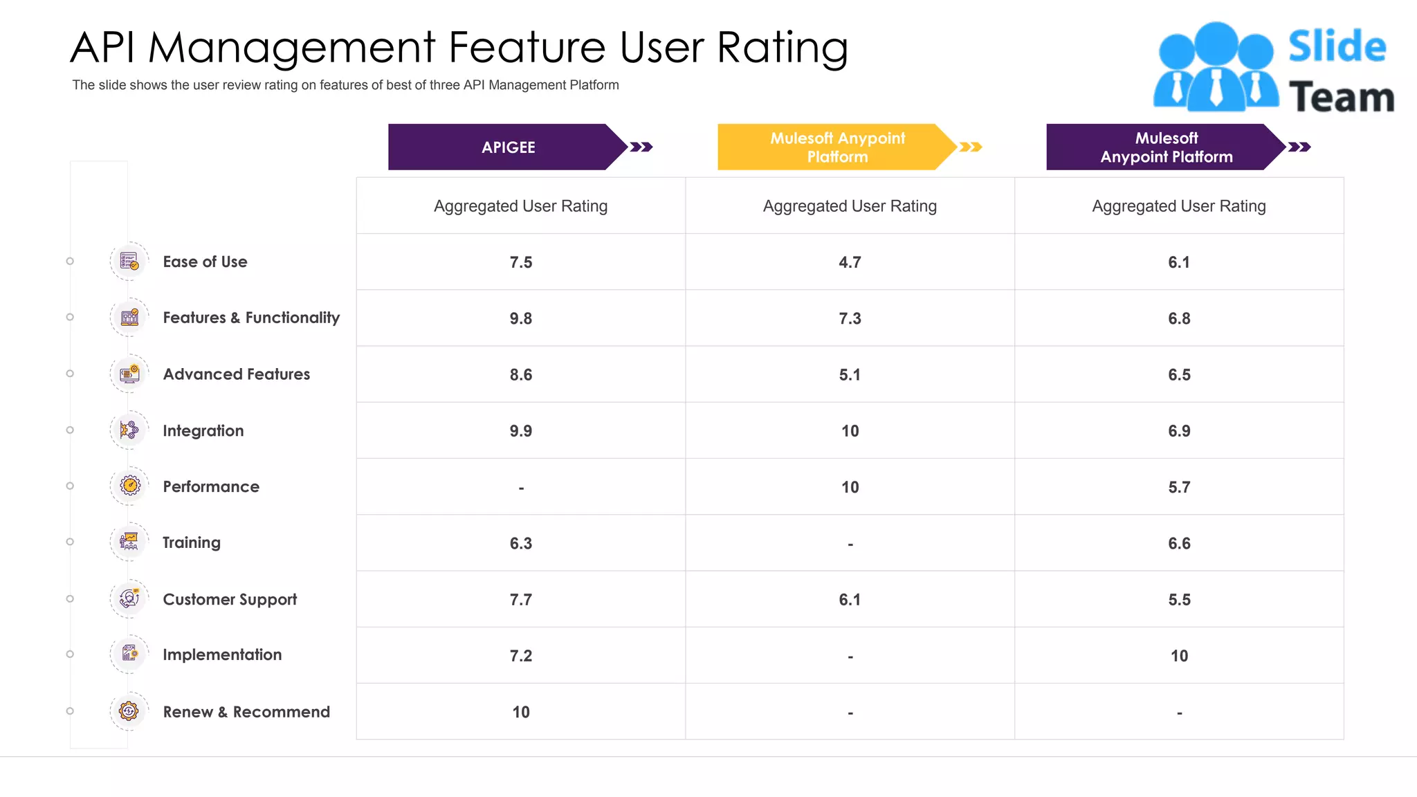 API Management Feature User Rating Aggregated User Rating Aggregated User Rating Aggregated User Rating 7.5 4.7 6.1 9.8 7.3 6.8 8.6 5.1 6.5 9.9 10 6.9 - 10 5.7 6.3 - 6.6 7.7 6.1 5.5 7.2 - 10 10 - - Mulesoft Anypoint Platform APIGEE Mulesoft Anypoint Platform Features & Functionality Advanced Features Integration Performance Training Customer Support Implementation Renew & Recommend Ease of Use This slide is 100% editable. Adapt it to your needs and capture your audience's attention. The slide shows the user review rating on features of best of three API Management Platform 25 