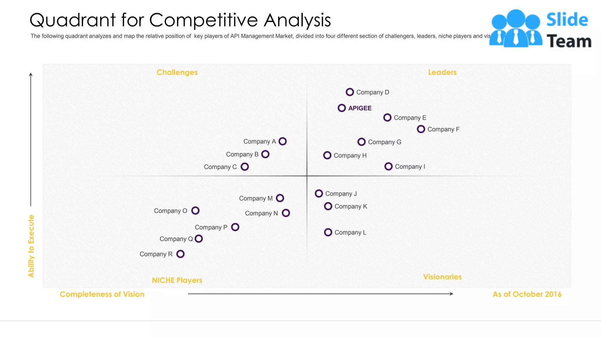 Quadrant for Competitive Analysis Ability to Execute Completeness of Vision As of October 2016 NICHE Players Company R Company Q Company O Company P Company M Company N Challenges Company C Company B Company A Leaders Company D APIGEE Company E Company F Company H Company I Company G Visionaries Company J Company K Company L This slide is 100% editable. Adapt it to your needs and capture your audience's attention. The following quadrant analyzes and map the relative position of key players of API Management Market, divided into four different section of challengers, leaders, niche players and visionaries. 26 