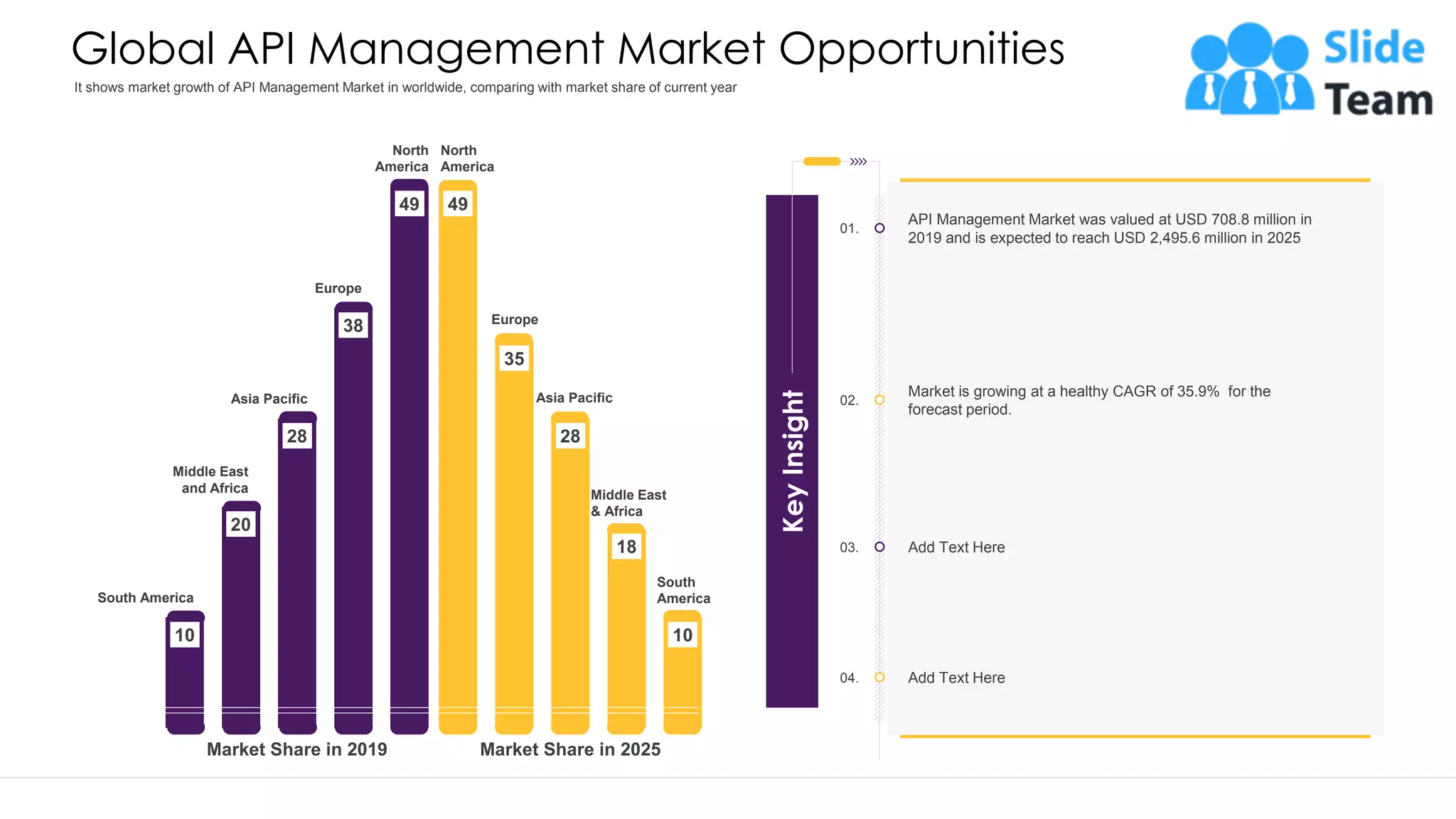 Global API Management Market Opportunities 10 49 20 35 28 28 38 18 49 10 Market Share in 2019 Market Share in 2025 North America Europe Asia Pacific Middle East and Africa South America North America Europe Asia Pacific Middle East & Africa South America 01. 02. 04. 03. Key Insight API Management Market was valued at USD 708.8 million in 2019 and is expected to reach USD 2,495.6 million in 2025 Market is growing at a healthy CAGR of 35.9% for the forecast period. Add Text Here Add Text Here This graph/chart is linked to excel, and changes automatically based on data. Just left click on it and select “Edit Data”. It shows market growth of API Management Market in worldwide, comparing with market share of current year 32 