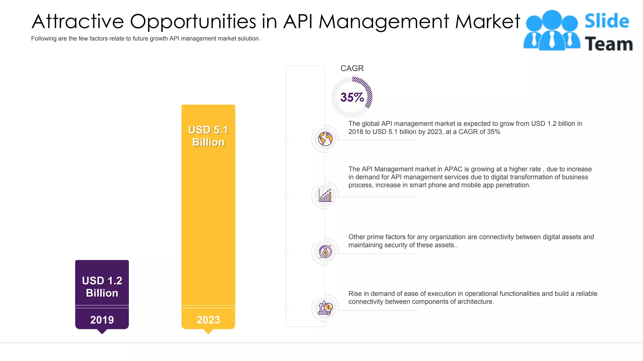 Attractive Opportunities in API Management Market USD 1.2 Billion USD 5.1 Billion 2019 2023 CAGR 35% The global API management market is expected to grow from USD 1.2 billion in 2018 to USD 5.1 billion by 2023, at a CAGR of 35% The API Management market in APAC is growing at a higher rate , due to increase in demand for API management services due to digital transformation of business process, increase in smart phone and mobile app penetration. Other prime factors for any organization are connectivity between digital assets and maintaining security of these assets.. Rise in demand of ease of execution in operational functionalities and build a reliable connectivity between components of architecture. This graph/chart is linked to excel, and changes automatically based on data. Just left click on it and select “Edit Data”. Following are the few factors relate to future growth API management market solution. 33 