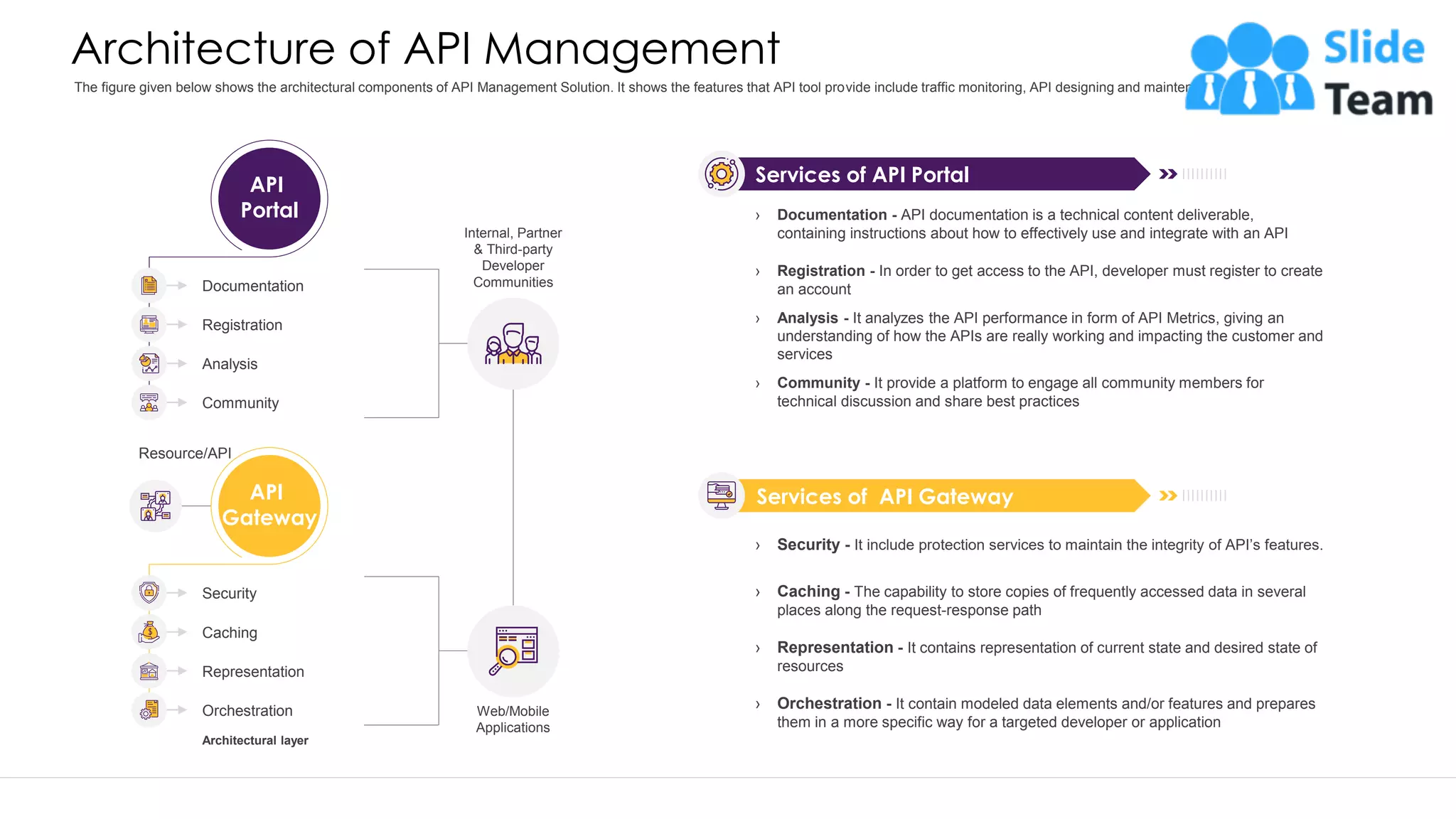 Architecture of API Management Architectural layer Web/Mobile Applications Internal, Partner & Third-party Developer Communities API Portal Documentation Registration Analysis Community Resource/API API Gateway Security Caching Representation Orchestration › Documentation - API documentation is a technical content deliverable, containing instructions about how to effectively use and integrate with an API › Registration - In order to get access to the API, developer must register to create an account › Analysis - It analyzes the API performance in form of API Metrics, giving an understanding of how the APIs are really working and impacting the customer and services › Community - It provide a platform to engage all community members for technical discussion and share best practices Services of API Portal Services of API Gateway › Security - It include protection services to maintain the integrity of API’s features. › Caching - The capability to store copies of frequently accessed data in several places along the request-response path › Representation - It contains representation of current state and desired state of resources › Orchestration - It contain modeled data elements and/or features and prepares them in a more specific way for a targeted developer or application This slide is 100% editable. Adapt it to your needs and capture your audience's attention. The figure given below shows the architectural components of API Management Solution. It shows the features that API tool provide include traffic monitoring, API designing and maintenance. 6 