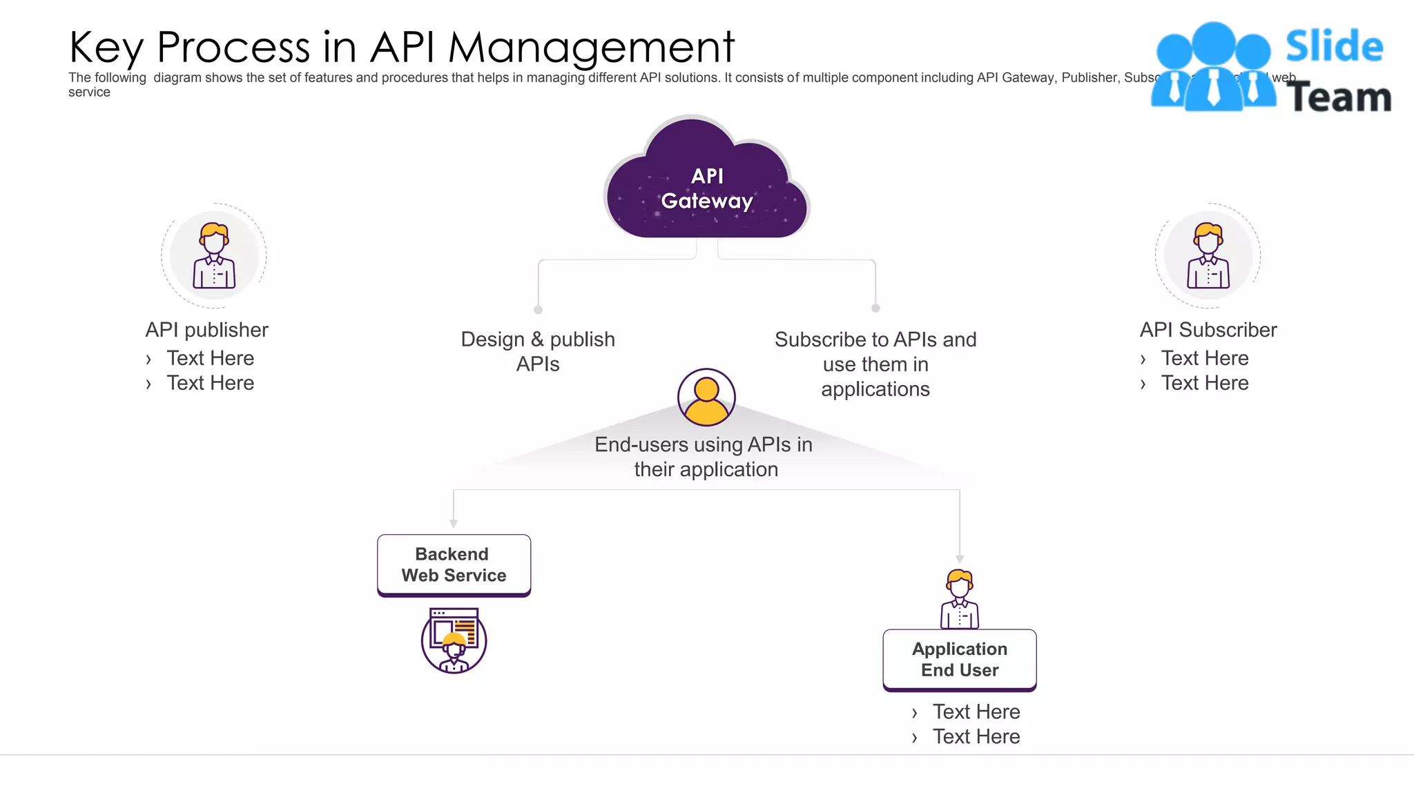 Key Process in API Management End-users using APIs in their application Application End User › Text Here › Text Here Backend Web Service Design & publish APIs Subscribe to APIs and use them in applications API Gateway API publisher › Text Here › Text Here API Subscriber › Text Here › Text Here This slide is 100% editable. Adapt it to your needs and capture your audience's attention. The following diagram shows the set of features and procedures that helps in managing different API solutions. It consists of multiple component including API Gateway, Publisher, Subscriber and Backend web service 7 