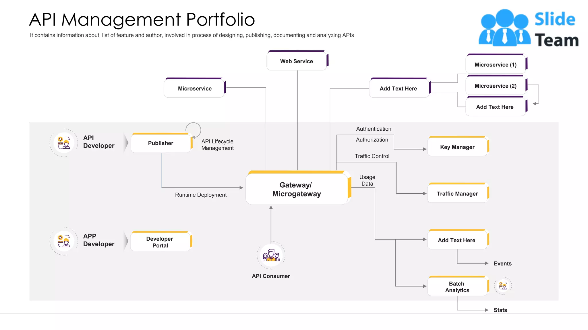 API Management Portfolio API Consumer Runtime Deployment API Lifecycle Management Authentication Authorization Usage Data Traffic Control Events Stats Microservice Add Text Here Microservice (1) Microservice (2) Add Text Here Web Service Key Manager Gateway/ Microgateway Publisher Developer Portal Traffic Manager Add Text Here Batch Analytics API Developer APP Developer This slide is 100% editable. Adapt it to your needs and capture your audience's attention. It contains information about list of feature and author, involved in process of designing, publishing, documenting and analyzing APIs 9 