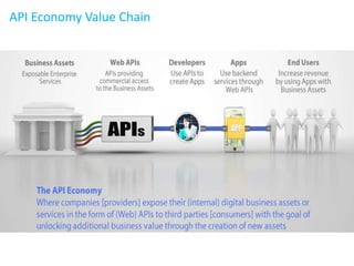 API Economy Value Chain
 