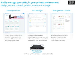 Easily manage your APIs, in your private environment
design, secure, control, publish, monitor & manage
Explore API documentation
Provision application keys
Self-service experience
Developer Portal API Manager Management Console
Define and manage APIs
Explore API usage with analytics
Manage API user communities
Provision system resources
Monitor runtime health
Scale the environment
API Gateway
(IBM DataPower)
Enforce runtime policies to control API traffic
 