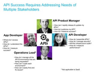 API Developer
• How do I assemble APIs?
• How do I manage security?
• Will the infrastructure scale?
• How do I measure
performance?
App Developer
• Where do I access
APIs?
• How do I understand the
APIs?
• How do I measure
success?
API Product Manager
• How can I rapidly release & update my
APIs?
• How do I publicize my API?
• How do I measure success?
Operations Lead*
• How do I manage all the
API Environments that are
being requested?
• How can I scale each
environment?
• How can I easily find and
fix issues?
API Success Requires Addressing Needs of
Multiple Stakeholders
* Not applicable to SaaS
 