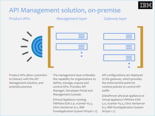 © 2014 IBM Corporation
API Management solution, on-premise
Product APIs allow customers
to interact with the API
Management solution, and
extend/customize
Product APIs Management layer Gateway layer
The management layer embodies
the capability for organizations to
define, manage, expose and
control APIs. Provides API
Manager, Developer Portal and
Management Console.
(Virtual Appliance running
VMWare ESXi 5.0, vCenter V5.5,
Citrix XenServer 6.2, IBM
PureApplication System W1500 1.1)
API configurations are deployed
to the gateway, which provides
the enforcement point for
runtime policies to control API
traffic
(DataPower physical appliance or
virtual appliance VMWare ESXi
5.0, vCenter V5.5, Citrix XenServer
6.2, IBM PureApplication System
W1500 1.1)
 