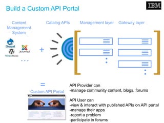 Catalog APIs Management layer Gateway layerContent
Management
System
+
=
Build a Custom API Portal
…
Custom API Portal
API Provider can
-manage community content, blogs, forums
API User can
-view & interact with published APIs on API portal
-manage their apps
-report a problem
-participate in forums
 