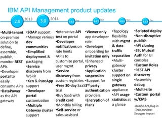 2.0
IBM API Management product updates
•Multi-tenant
on-premise
solution to
define,
assemble,
publish,
monitor REST
APIs
•Developer
portal to
easily
consume APIs
•DataPower
as the API
gateway
•SOAP support
•Manage various
dev
communities
•Simplified
deployment &
packaging
•Service
discovery from
WSRR
•Xen & PureApp
support
•Developer
portal
customization
•Multiple
Gateway cluster
support
2013 2014
3.0
•Interactive API
test on portal
•Developer
notifications on
rate limits
•APIs to
customize portal,
user mgmt
•Service
discovery from
custom registries
•Free 30-day SaaS
trial
•Buy SaaS with
credit card
•Monthly billing
•Self-service or
sales-assisted
3.0.2 3.0.3
•Viewer only
app developer
role
•Developer
onboarding by
invitation only
•Enhanced
privacy
•Application
suspension
•Support for
3rd party
authentication
providers
•Encryption of
Plans
Oct Nov
•Topology
flexibility
with mgmt
& data
traffic
separation
•Multi-
gateway
cluster
support on
single
gateway
appliance
•API usage
statistics at
a glance
3.0.1 Sep
•Scripted deploy
•Non-disruptive
publish
•API cloning
•SSL Mutual
Auth for UI
consoles
•Custom Roles
•REST API
discovery
•Assembly
debug
•Multi-site
•Custom portal
w/CMS
-Ready! API plug-in
-Tech preview:
Swagger import
3.0.4
Dec
 