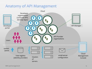 Developer
organizations
(consume APIs
develop Apps)
API Provider
organizations
Users
Cloud
system
admin
Clusters
of
servers
User registry
(identity provider)
email server
configuration
Anatomy of API Management
IBM /apimanagement 15
Developer
portal
API Manager
Cloud
Management
Console
 