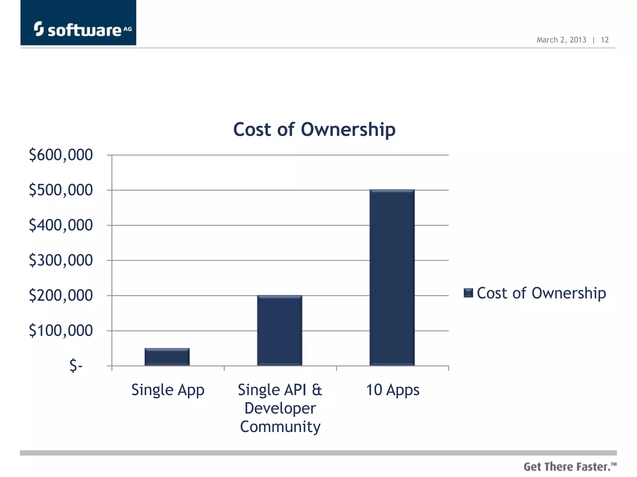 March 2, 2013 | 12




                        Cost of Ownership
$600,000

$500,000

$400,000

$300,000

$200,000                                         Cost of Ownership

$100,000

     $-
           Single App   Single API &   10 Apps
                         Developer
                        Community
 