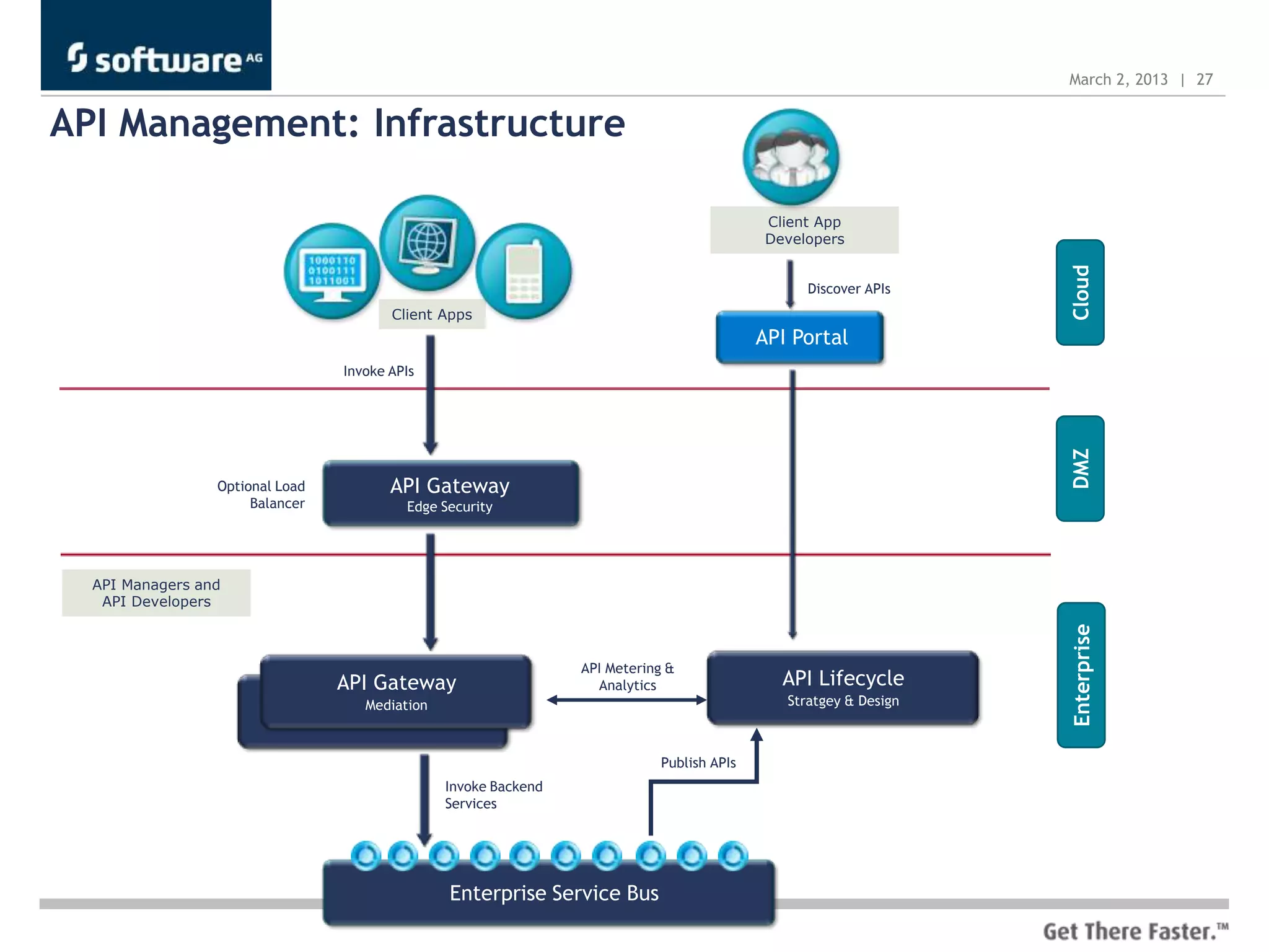 March 2, 2013 | 27


API Management: Infrastructure

                                                                                            Client App
                                                                                            Developers




                                                                                                                    Cloud
                                                                                                  Discover APIs
                                        Client Apps
                                                                                           API Portal
                                 Invoke APIs




                                                                                                                    DMZ
                 Optional Load          API Gateway
                      Balancer            Edge Security




  API Managers and
   API Developers




                                                                                                                    Enterprise
                                                                 API Metering &
                                 API Gateway                       Analytics               CentraSite
                                                                                              API Lifecycle
                                    Mediation                                              API Lifecycle & Design
                                                                                                Stratgey



                                                                            Publish APIs
                                                Invoke Backend
                                                Services




                                                Enterprise Service Bus
 
