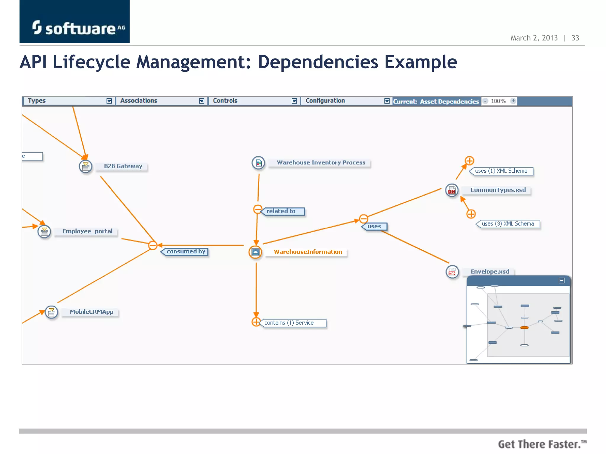 March 2, 2013 | 33


API Lifecycle Management: Dependencies Example
 