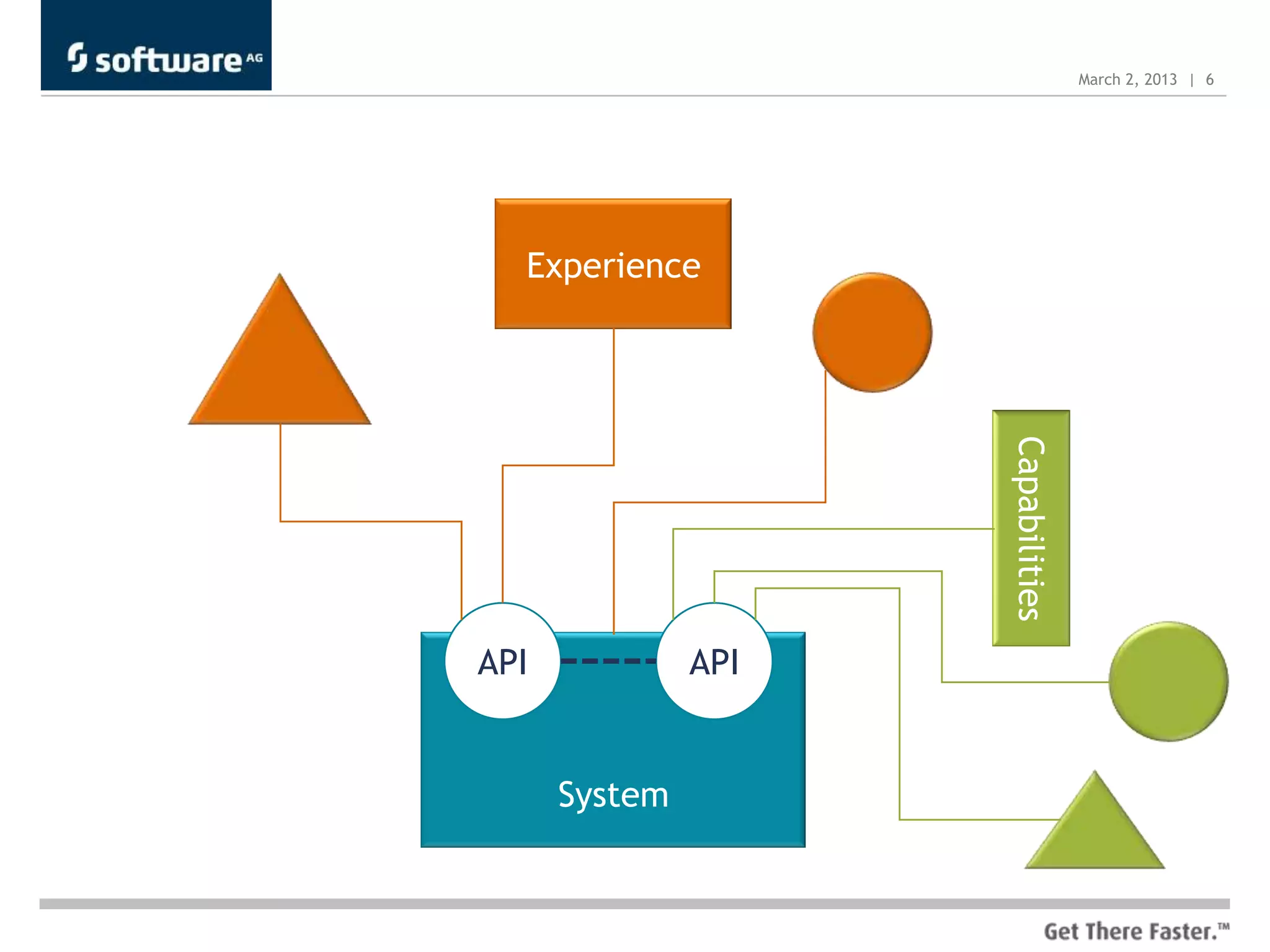 March 2, 2013 | 6




  Experience




                     Capabilities
API            API


      System
 