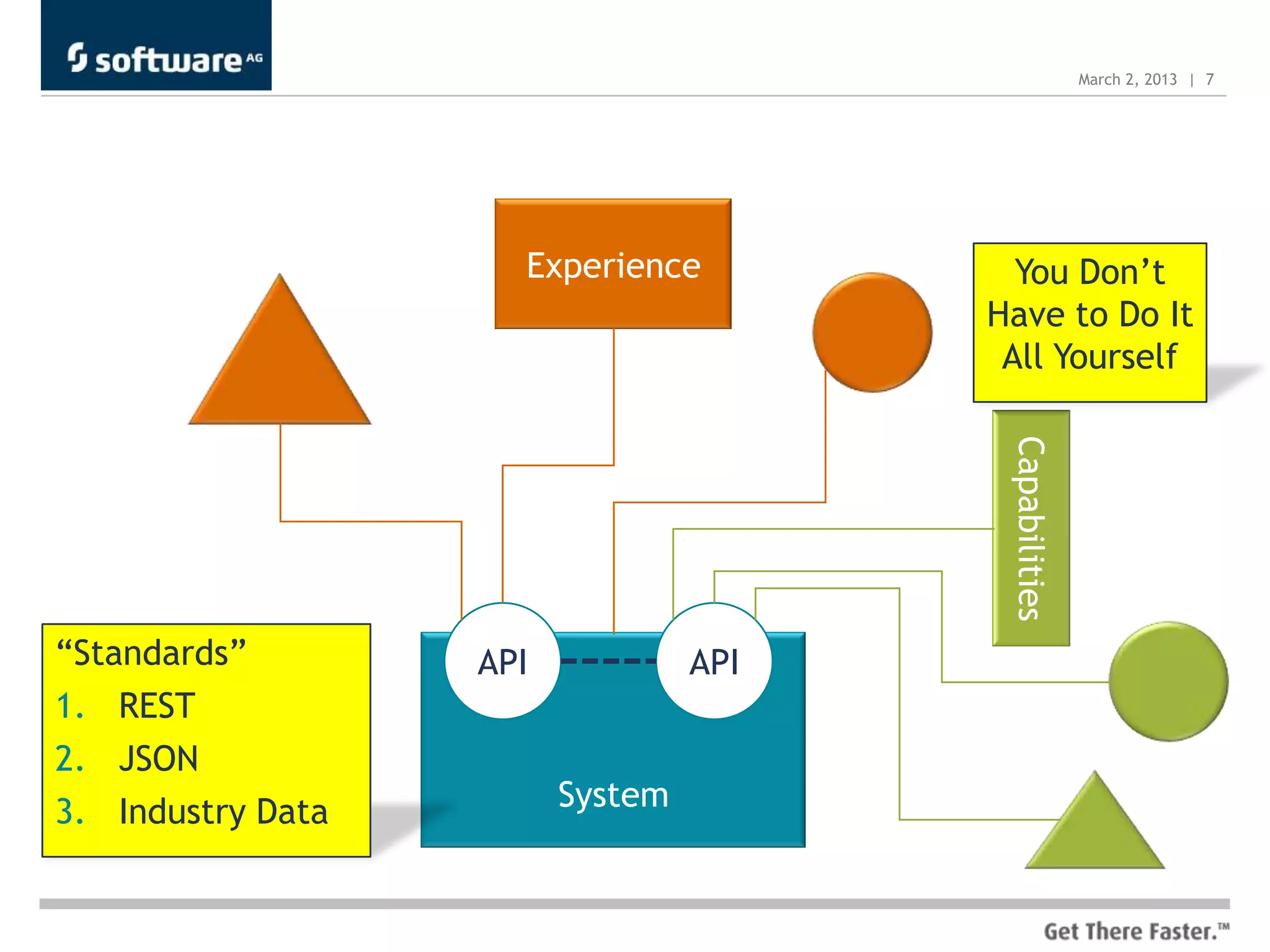 March 2, 2013 | 7




                     Experience           You Don’t
                                        Have to Do It
                                         All Yourself




                                         Capabilities
“Standards”        API            API
1. REST
2. JSON
3. Industry Data         System
 