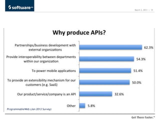 March 2, 2013 | 15




ProgrammableWeb (Jan 2013 Survey)
 