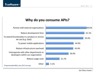 March 2, 2013 | 17




ProgrammableWeb (Jan 2013 Survey)
 