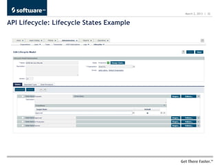 March 2, 2013 | 32


API Lifecycle: Lifecycle States Example
 