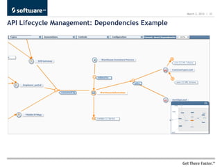March 2, 2013 | 33


API Lifecycle Management: Dependencies Example
 