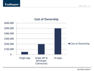 March 4, 2013 | 12




                        Cost of Ownership
$600,000

$500,000

$400,000

$300,000

$200,000                                         Cost of Ownership

$100,000

     $-
           Single App   Single API &   10 Apps
                         Developer
                        Community
 