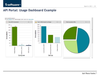March 4, 2013 | 29


API Portal: Usage Dashboard Example
 