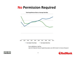 No Permission Required




      Source @cbtacey, AppFog
      data from National Venture Capital Association and UNH Center for Venture Research



                        7
 