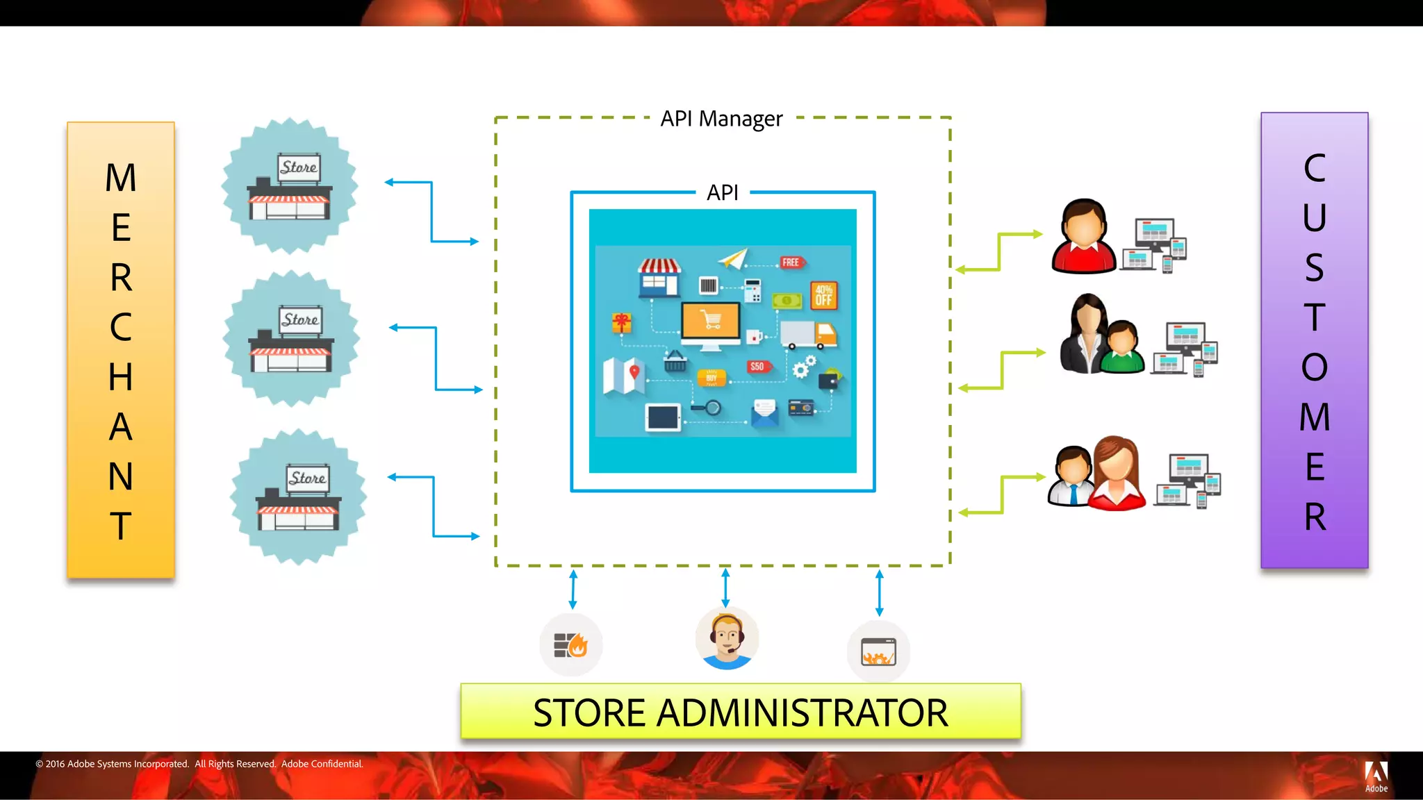 © 2016 Adobe Systems Incorporated. All Rights Reserved. Adobe Confidential.
API
API Manager
M
E
R
C
H
A
N
T
STORE ADMINISTRATOR
C
U
S
T
O
M
E
R
 