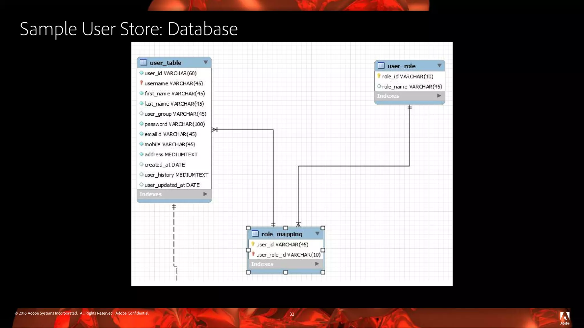 © 2016 Adobe Systems Incorporated. All Rights Reserved. Adobe Confidential.
Sample User Store: Database
32
 