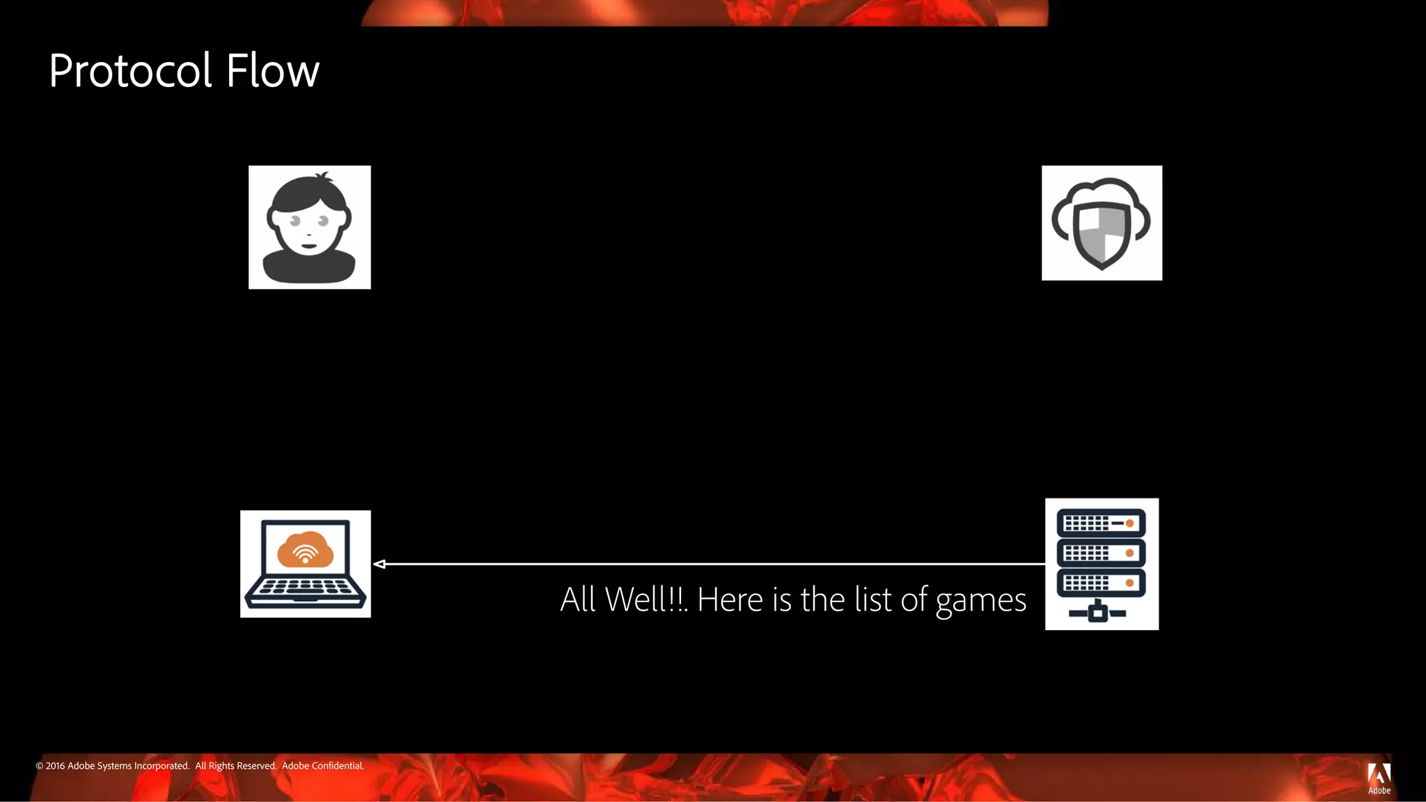 © 2016 Adobe Systems Incorporated. All Rights Reserved. Adobe Confidential.
All Well!!. Here is the list of games
Protocol Flow
 