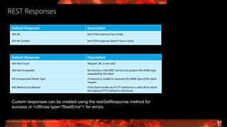 © 2016 Adobe Systems Incorporated. All Rights Reserved. Adobe Confidential.
REST Responses
15
Default Response Description
200 OK Sent if the response has a body.
204 No Content Sent if the response doesn’t have a body.
Default Response Description
404 Not Found Request URL is not valid
406 Not Acceptable No function in the REST service can produce the MIME type
requested by the client
415 Unsupported Media Type A resource is unable to consume the MIME type of the client
request
405 Method not allowed If the client invokes an HTTP method on a valid URI to which
the request HTTP method is not bound.
Custom responses can be created using the restSetResponse method for
success or <cfthrow type=“RestError”> for errors.
 