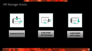 © 2016 Adobe Systems Incorporated. All Rights Reserved. Adobe Confidential.
API Manager Actors
19
ADMINISTRATOR PUBLISHER
API Developer
SUBSCRIBER
APP Creator
 