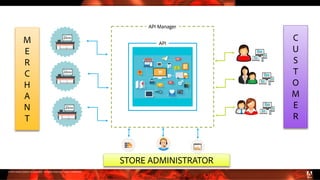 © 2016 Adobe Systems Incorporated. All Rights Reserved. Adobe Confidential.
API
API Manager
M
E
R
C
H
A
N
T
STORE ADMINISTRATOR
C
U
S
T
O
M
E
R
 