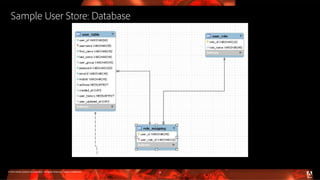 © 2016 Adobe Systems Incorporated. All Rights Reserved. Adobe Confidential.
Sample User Store: Database
32
 