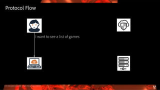 © 2016 Adobe Systems Incorporated. All Rights Reserved. Adobe Confidential.
I want to see a list of games
Protocol Flow
 