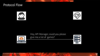 © 2016 Adobe Systems Incorporated. All Rights Reserved. Adobe Confidential.
Hey, API Manager, could you please
give me a list of games?
Protocol Flow
 