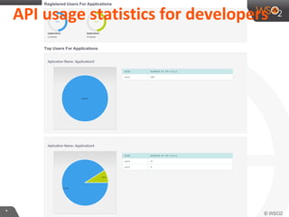 **
API usage statistics for developers
 