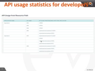 **
API usage statistics for developers
 