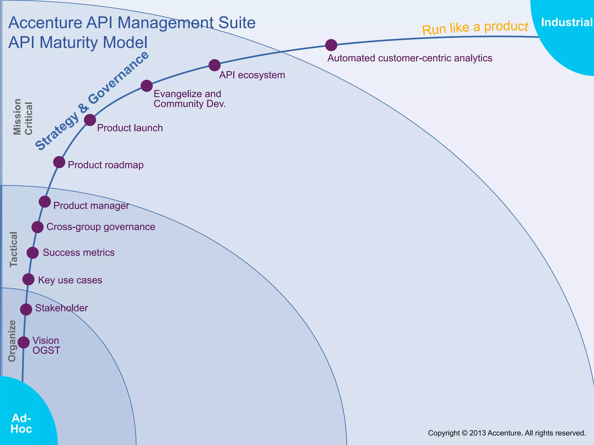 Accenture API Management Suite
API Maturity Model

Industrial
Automated customer-centric analytics

API ecosystem
Mission
Critical

Evangelize and
Community Dev.
Product launch

Product roadmap

Tactical

Product manager
Cross-group governance
Success metrics
Key use cases

Organize

Stakeholder

AdHoc

Vision
OGST

Copyright © 2013 Accenture. All rights reserved.

 