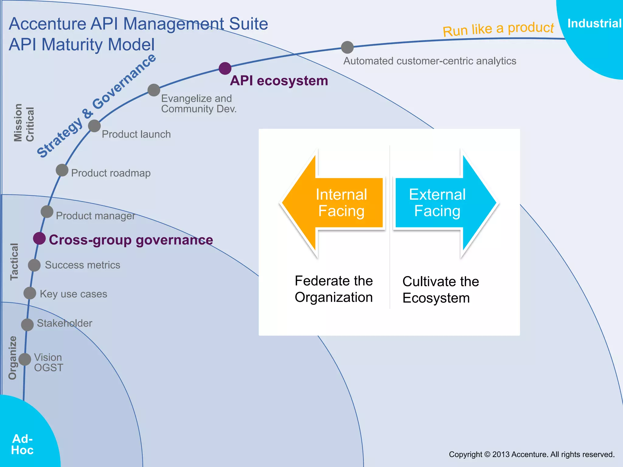 Accenture API Management Suite
API Maturity Model

Industrial
Automated customer-centric analytics

API ecosystem
Mission
Critical

Evangelize and
Community Dev.
Product launch

Product roadmap

Tactical

Product manager

Internal
Facing

External
Facing

Cross-group governance
Success metrics
Key use cases

Federate the
Organization

Cultivate the
Ecosystem

Organize

Stakeholder

AdHoc

Vision
OGST

Copyright © 2013 Accenture. All rights reserved.

 