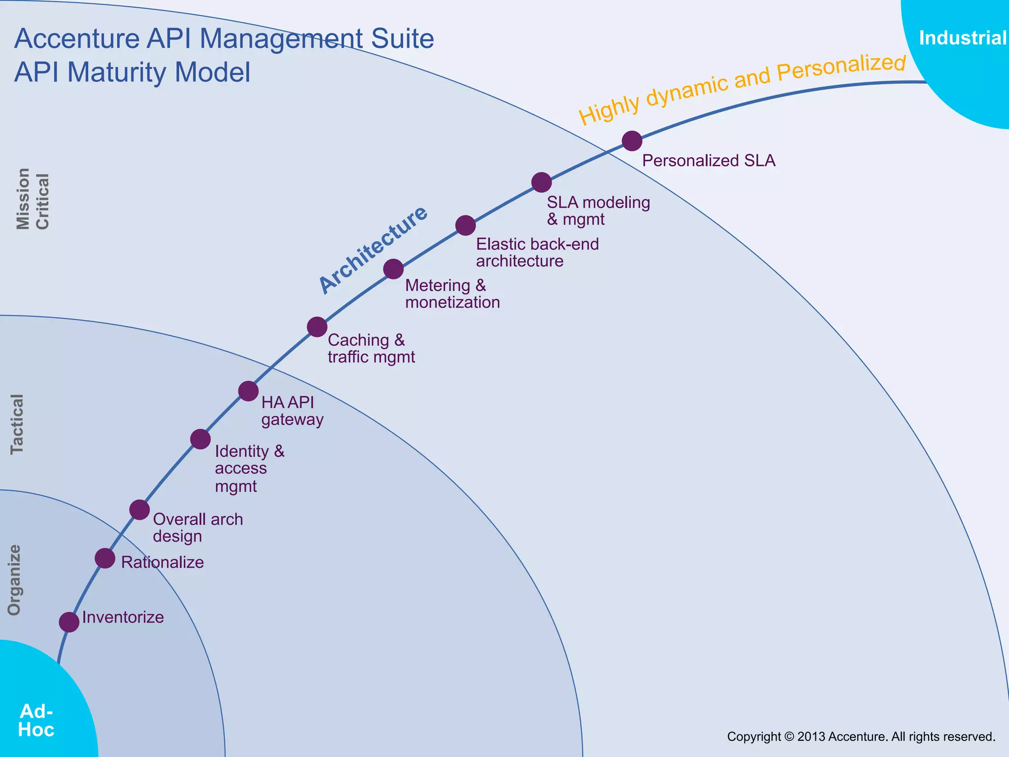 Accenture API Management Suite
API Maturity Model

Industrial

Mission
Critical

Personalized SLA
SLA modeling
& mgmt
Elastic back-end
architecture
Metering &
monetization
Caching &
traffic mgmt

Organize

Tactical

HA API
gateway

AdHoc

Identity &
access
mgmt
Overall arch
design
Rationalize
Inventorize

Copyright © 2013 Accenture. All rights reserved.

 