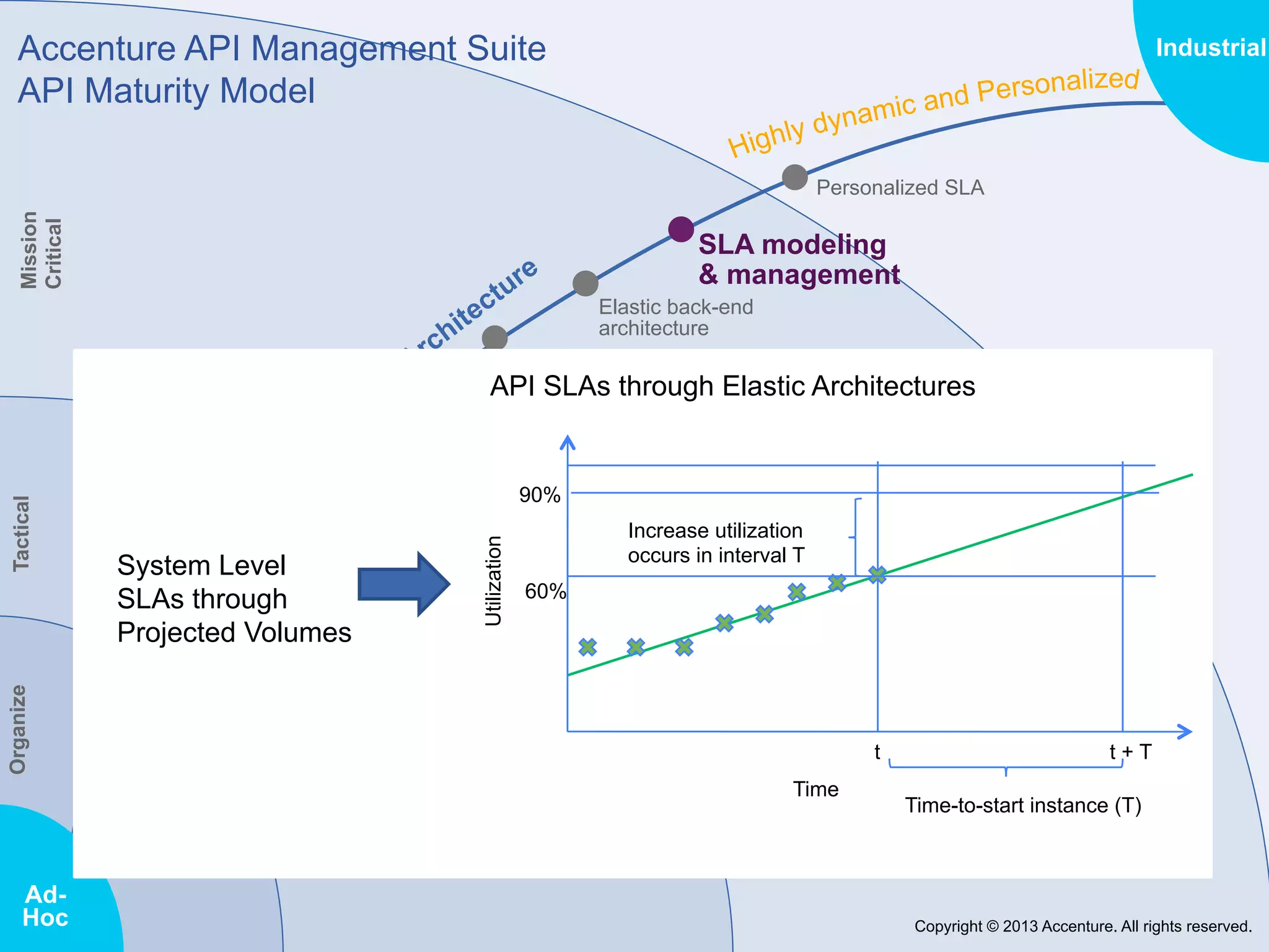 Accenture API Management Suite
API Maturity Model

Industrial

Mission
Critical

Personalized SLA

SLA modeling
& management
Elastic back-end
architecture
Metering &
monetization
API SLAs through Elastic Architectures

Organize

AdHoc

API
gateway
Identity &
System Level
access
SLAs through
mgmt
Projected Volumes

90%
Utilization

Tactical

Caching &
traffic mgmt

Increase utilization
occurs in interval T
60%

Overall arch
design

Rationalize
t
Inventorize

Time

t+T
Time-to-start instance (T)

Copyright © 2013 Accenture. All rights reserved.

 