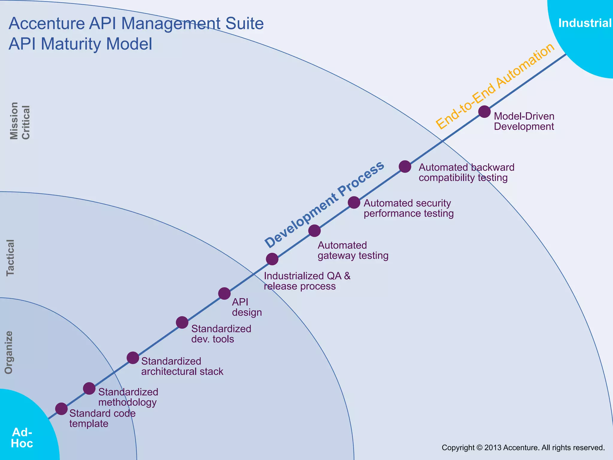 Accenture API Management Suite
API Maturity Model

Mission
Critical

Industrial

Model-Driven
Development

Automated backward
compatibility testing

Tactical

Automated security
performance testing
Automated
gateway testing
Industrialized QA &
release process

Organize

API
design

AdHoc

Standardized
dev. tools
Standardized
architectural stack
Standardized
methodology
Standard code
template
Copyright © 2013 Accenture. All rights reserved.

 