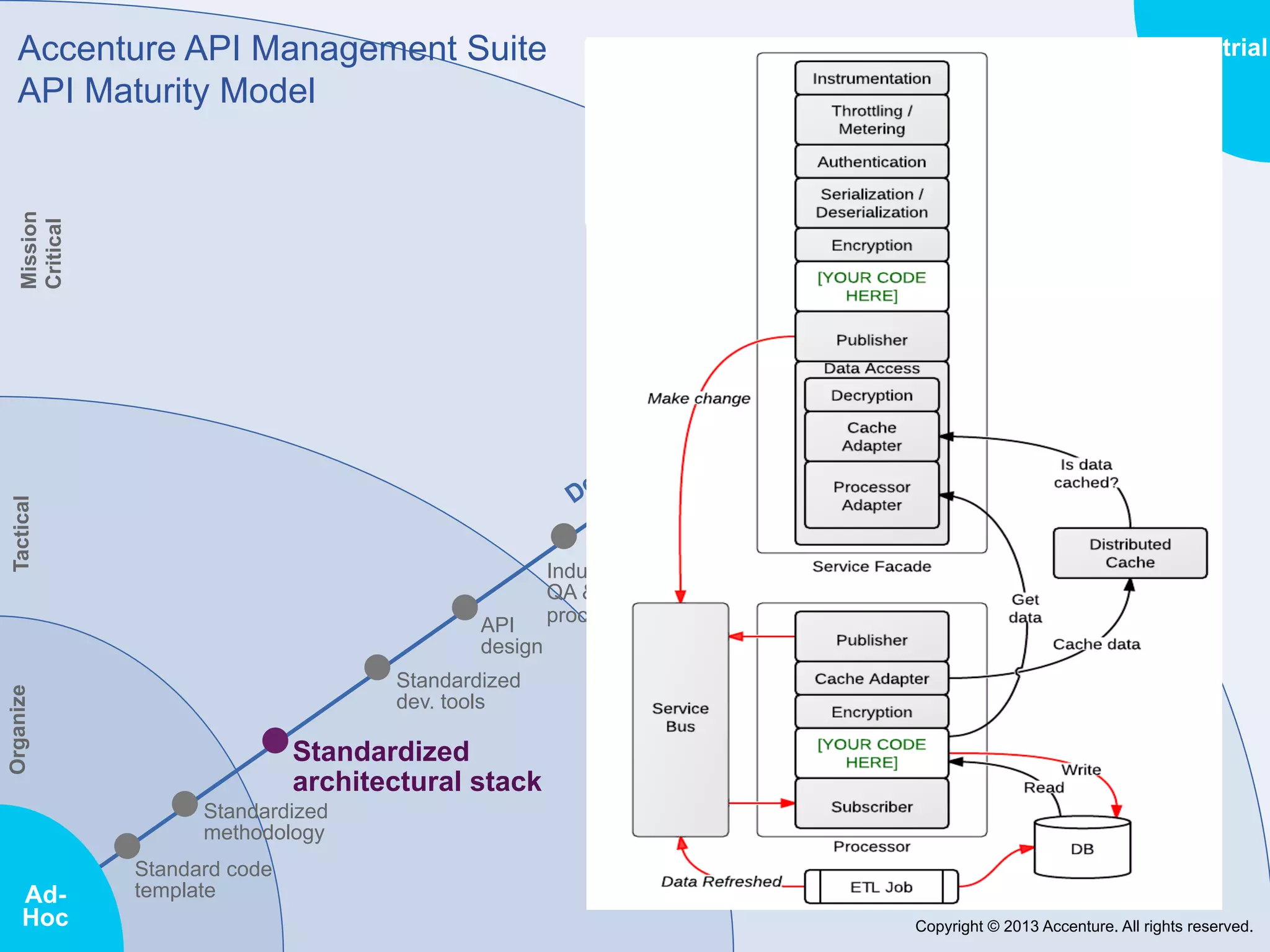 Accenture API Management Suite
API Maturity Model

Mission
Critical

Industrial

Automated personalized
SLA testing
Automated backward
compatibility testing

Tactical

Automated security
performance testing
Automated
gateway testing

API
design

Industrialized
QA & release
process

Organize

Standardized
dev. tools

Standardized
architectural stack
Standardized
methodology

AdHoc

Standard code
template
Copyright © 2013 Accenture. All rights reserved.

 